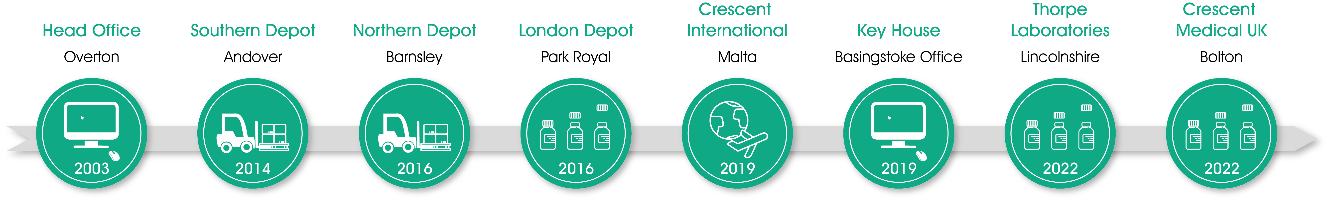 Crescent Pharma, Andover Warehouse, Barnsley Warehouse, Crescent Manufacturing, Crescent International, Thorpe Laboratories, Crescent Medical UK