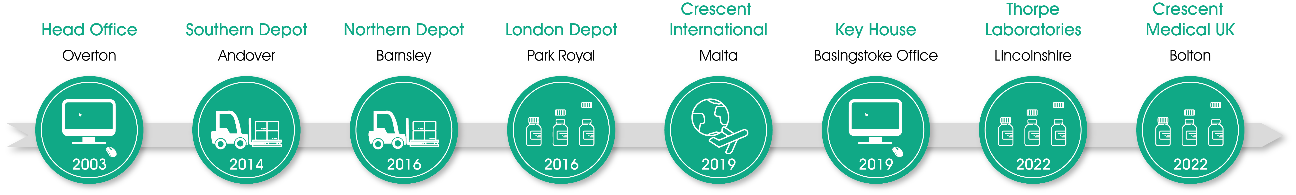 Crescent History Timeline Crescent Pharma, Andover Warehouse, Barnsley Warehouse, Crescent Manufacturing, Crescent International, Thorpe Laboratories, Crescent Medical UK